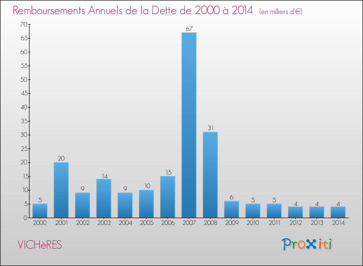 Evolution de l'annuité de la dette pour la commune de VICHèRES de 2000 à 2014 Annuités de la dette pour VICHèRES de 2000 à 2014