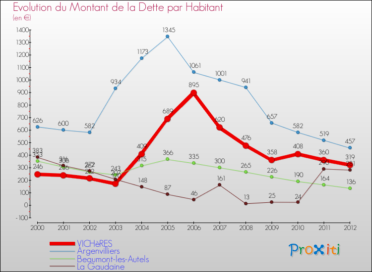 Evolution de la dette par habitant pour la commune de VICHèRES et les communes proches de 2000 à 2012 Comparaison de la dette par habitant pour VICHèRES et les communes voisines de 2000 à 2012