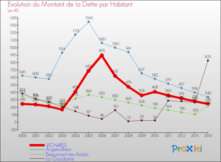 Evolution de la dette par habitant pour la commune de VICHèRES et les communes proches de 2000 à 2014 Comparaison de la dette par habitant pour VICHèRES et les communes voisines de 2000 à 2014