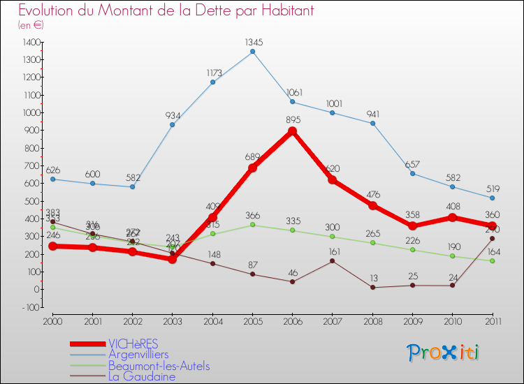 Evolution de la dette par habitant pour la commune de VICHèRES et les communes proches Comparaison de la dette par habitant pour VICHèRES et les communes voisines