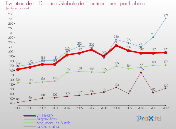 Evolution et montant de la dotation globale de fonctionnement par Habitant pour VICHèRES et les communes proches Comparaison des dotations globales de fonctionnement par habitant pour VICHèRES et les communes voisines