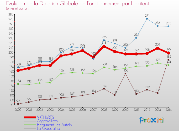Evolution et montant de la dotation globale de fonctionnement par Habitant pour VICHèRES et les communes proches de 2000 à 2014. Comparaison des dotations globales de fonctionnement par habitant pour VICHèRES et les communes voisines de 2000 à 2014.