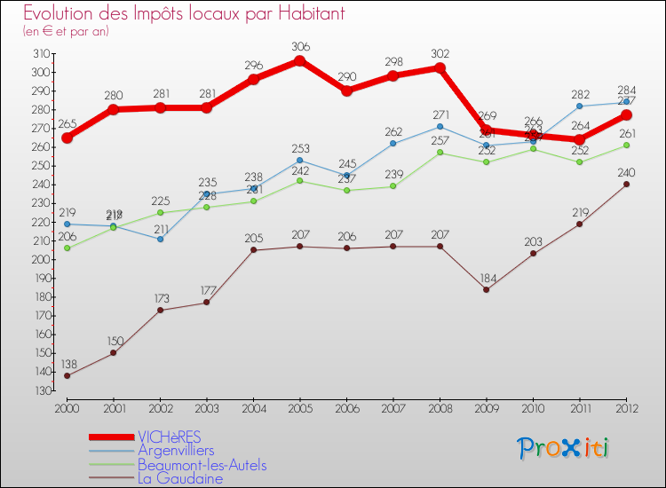 Evolution et montant des impôts locaux par Habitant pour VICHèRES et les communes proches Comparaison des impôts locaux par habitant pour VICHèRES et les communes voisines
