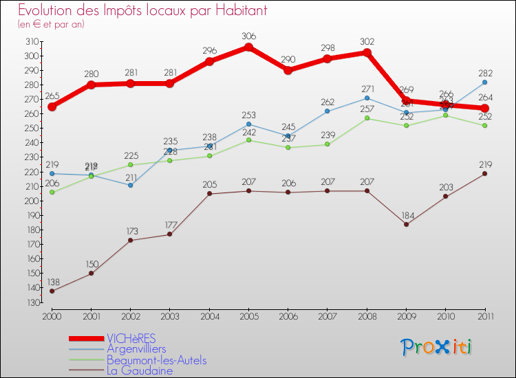 Evolution et montant des impôts locaux par Habitant pour VICHèRES et les communes proches Comparaison des impôts locaux par habitant pour VICHèRES et les communes voisines
