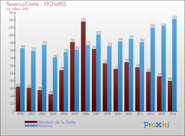 Evolution comparée de la dette et des revenus pour la commune de VICHèRES de 2000 à 2014 Comparaison de la dette et des revenus pour VICHèRES de 2000 à 2014