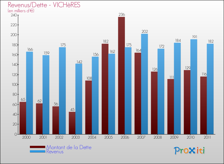 Evolution comparée de la dette et des revenus pour la commune de VICHèRES de 2000 à 2011 Comparaison de la dette et des revenus pour VICHèRES de 2000 à 2011
