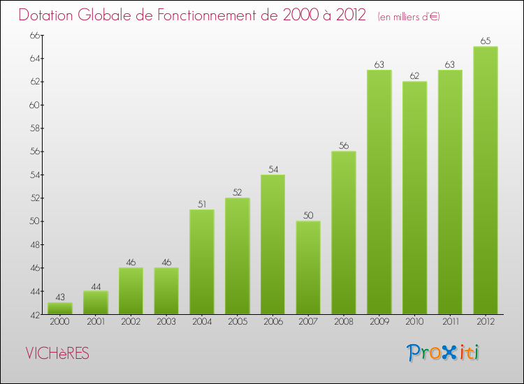 Evolution du montant de la Dotation Globale de Fonctionnement pour la commune de VICHèRES de 2000 à 2012 Evolution du montant de la Dotation Globale de Fonctionnement pour VICHèRES de 2000 à 2012