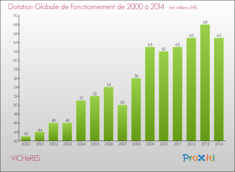 Evolution du montant de la Dotation Globale de Fonctionnement pour la commune de VICHèRES de 2000 à 2014 Evolution du montant de la Dotation Globale de Fonctionnement pour VICHèRES de 2000 à 2014