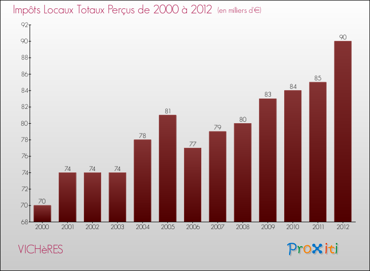 Evolution des Impôts Locaux pour la commune de VICHèRES de 2000 à 2012 Evolution des Impôts Locaux pour VICHèRES de 2000 à 2012