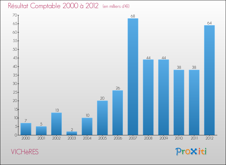 Evolution du résultat comptable pour la commune de VICHèRES de 2000 à 2012 Evolution du résultat comptable pour VICHèRES de 2000 à 2012