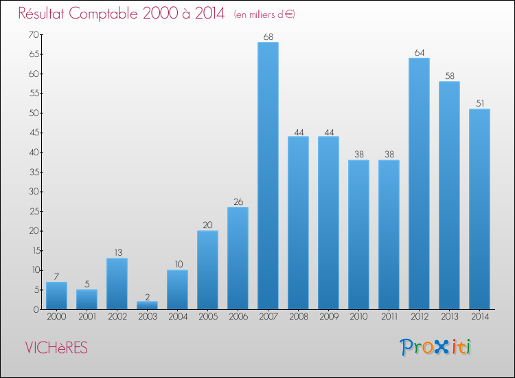 Evolution du résultat comptable pour la commune de VICHèRES de 2000 à 2014 Evolution du résultat comptable pour VICHèRES de 2000 à 2014