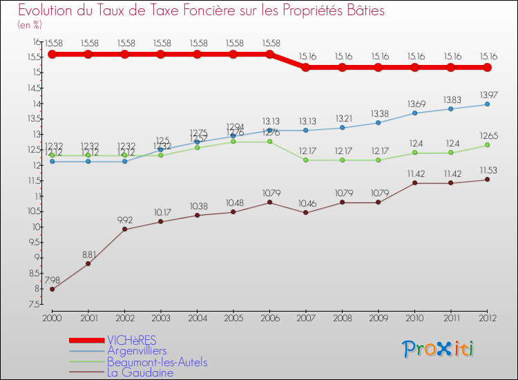 Evolution du taux de la taxe foncière sur le bati pour VICHèRES et les communes proches de 2000 à 2012 Comparaison des taux de taxe foncière sur le bati pour VICHèRES et les communes voisines de 2000 à 2012