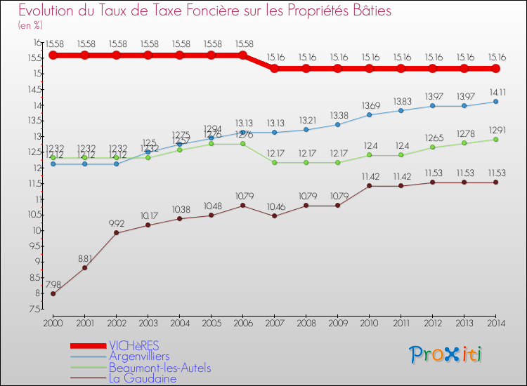 Evolution du taux de la taxe foncière sur le bati pour VICHèRES et les communes proches de 2000 à 2014 Comparaison des taux de taxe foncière sur le bati pour VICHèRES et les communes voisines de 2000 à 2014