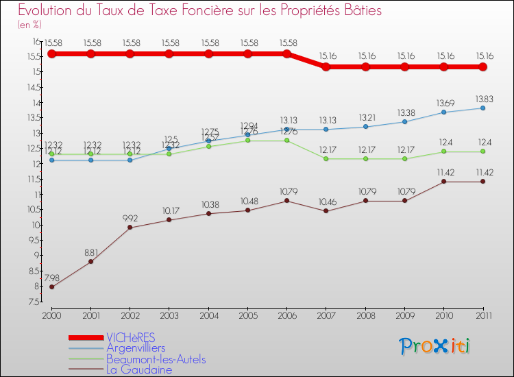 Evolution du taux de la taxe foncière sur le bati pour VICHèRES et les communes proches Comparaison des taux de taxe foncière sur le bati pour VICHèRES et les communes voisines