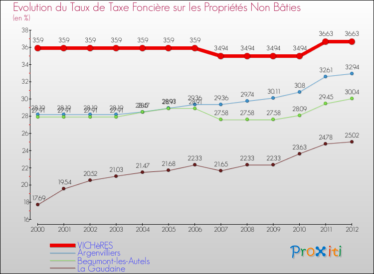 Evolution du taux de la taxe foncière sur les immeubles et terrains non batis pour VICHèRES et les communes proches de 2000 à 2012 Comparaison des taux de la taxe foncière sur les immeubles et terrains non batis pour VICHèRES et les communes voisines de 2000 à 2012