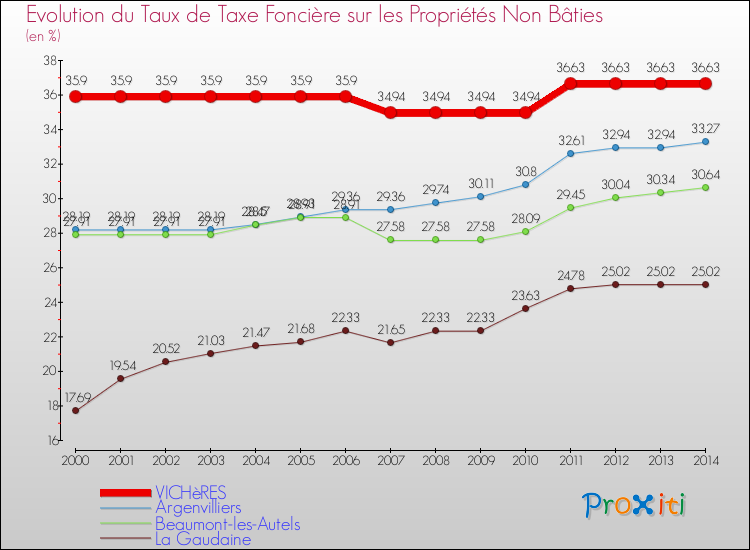Evolution du taux de la taxe foncière sur les immeubles et terrains non batis pour VICHèRES et les communes proches de 2000 à 2014 Comparaison des taux de la taxe foncière sur les immeubles et terrains non batis pour VICHèRES et les communes voisines de 2000 à 2014