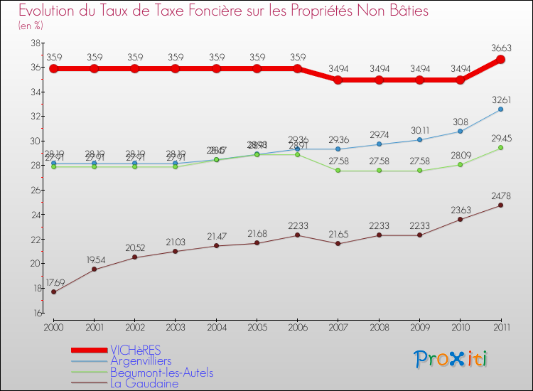 Evolution du taux de la taxe foncière sur les immeubles et terrains non batis pour VICHèRES et les communes proches Comparaison des taux de la taxe foncière sur les immeubles et terrains non batis pour VICHèRES et les communes voisines