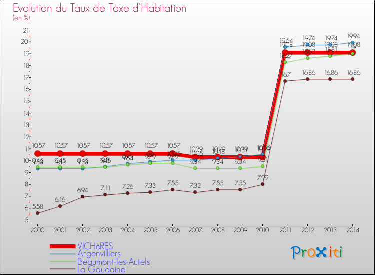 Evolution du taux de la taxe d'habitation pour VICHèRES et les communes proches de 2000 à 2014 Comparaison des taux de la taxe d'habitation pour VICHèRES et les communes voisines de 2000 à 2014