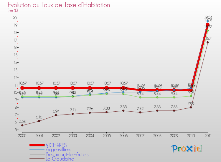Evolution du taux de la taxe d'habitation pour VICHèRES et les communes proches Comparaison des taux de la taxe d'habitation pour VICHèRES et les communes voisines