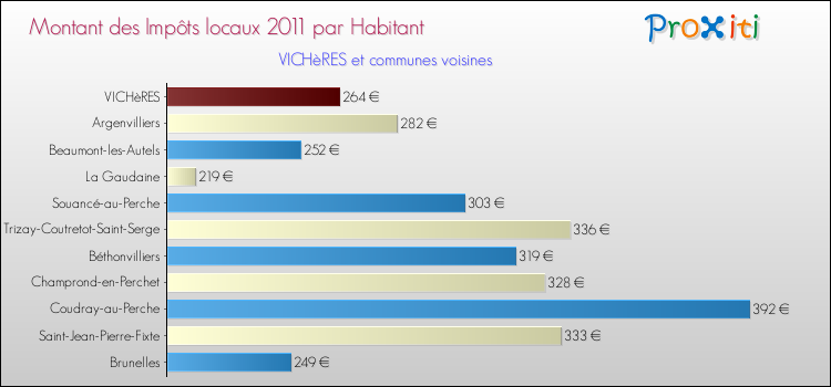 Montant des impôts locaux par Habitant pour VICHèRES et les communes proches Comparaison des impôts locaux par habitant pour VICHèRES et les communes voisines