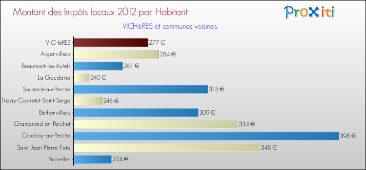 Montant des impôts locaux par Habitant pour VICHèRES et les communes proches Comparaison des impôts locaux par habitant pour VICHèRES et les communes voisines