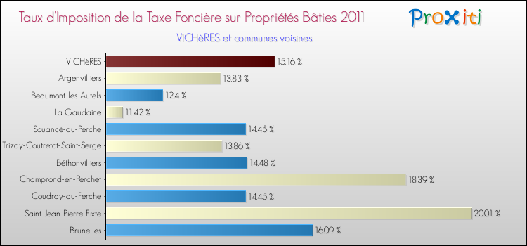 Taux d'imposition de la taxe foncière sur le bati 2011 pour VICHèRES et les communes proches Comparaison des taux d'imposition de la taxe foncière sur le bati 2011 pour VICHèRES et les communes voisines
