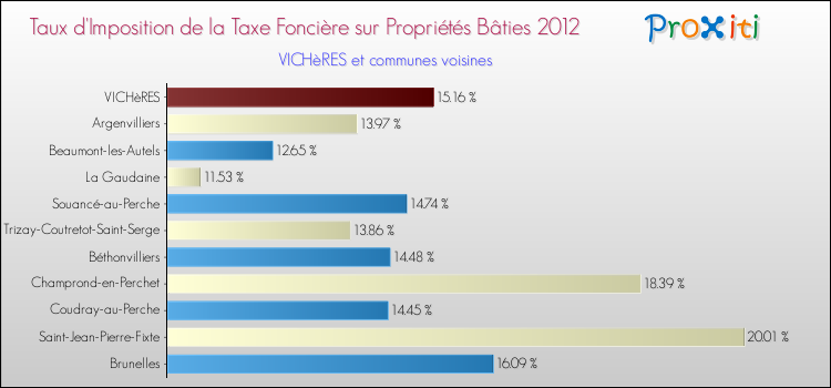 Taux d'imposition de la taxe foncière sur le bati 2012 pour VICHèRES et les communes proches Comparaison des taux d'imposition de la taxe foncière sur le bati 2012 pour VICHèRES et les communes voisines