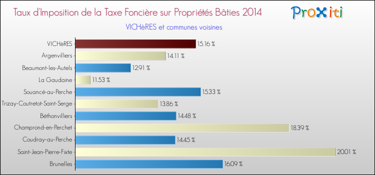 Taux d'imposition de la taxe foncière sur le bati 2014 pour VICHèRES et les communes proches Comparaison des taux d'imposition de la taxe foncière sur le bati 2014 pour VICHèRES et les communes voisines