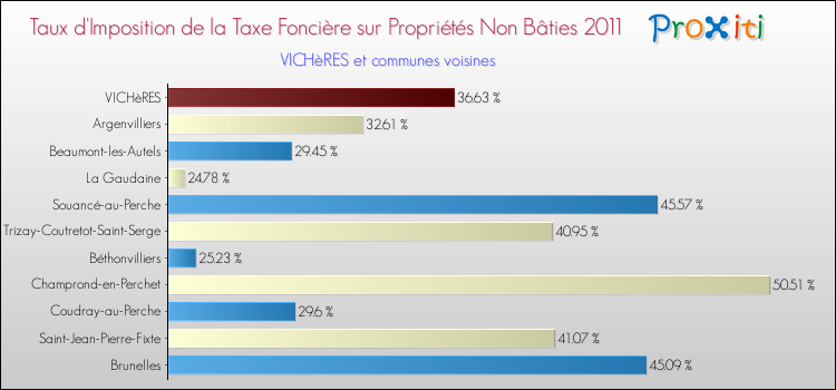 Taux d'imposition de la taxe foncière sur les immeubles et terrains non batis 2011 pour VICHèRES et les communes proches Comparaison des taux d'imposition de la taxe foncière sur les immeubles et terrains non batis 2011 pour VICHèRES et les communes voisines