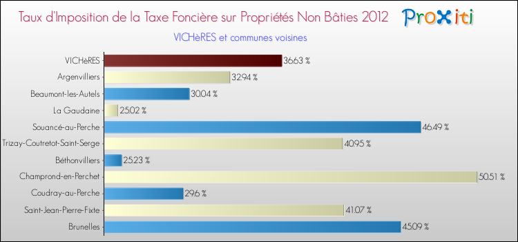 Taux d'imposition de la taxe foncière sur les immeubles et terrains non batis 2012 pour VICHèRES et les communes proches Comparaison des taux d'imposition de la taxe foncière sur les immeubles et terrains non batis 2012 pour VICHèRES et les communes voisines