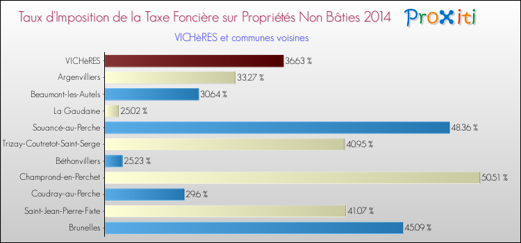 Taux d'imposition de la taxe foncière sur les immeubles et terrains non batis 2014 pour VICHèRES et les communes proches Comparaison des taux d'imposition de la taxe foncière sur les immeubles et terrains non batis 2014 pour VICHèRES et les communes voisines