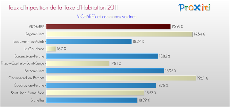 Taux d'imposition de la taxe d'habitation 2011 pour VICHèRES et les communes proches Comparaison des taux d'imposition de la taxe d'habitation 2011 pour VICHèRES et les communes voisines