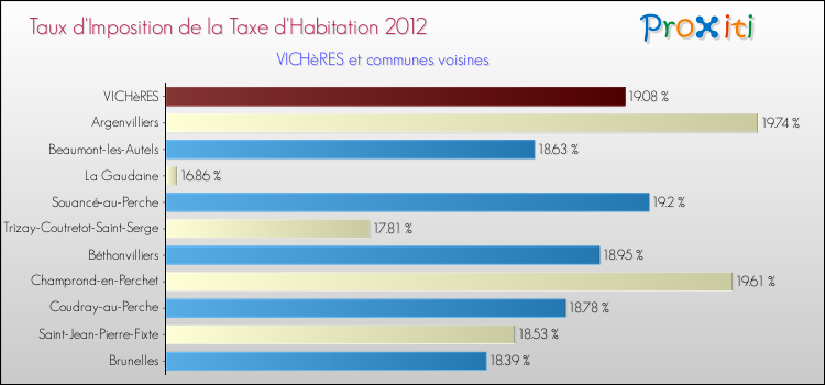 Taux d'imposition de la taxe d'habitation 2012 pour VICHèRES et les communes proches Comparaison des taux d'imposition de la taxe d'habitation 2012 pour VICHèRES et les communes voisines