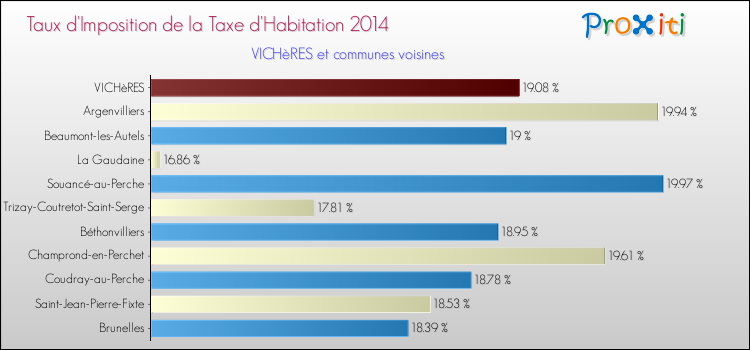 Taux d'imposition de la taxe d'habitation 2014 pour VICHèRES et les communes proches Comparaison des taux d'imposition de la taxe d'habitation 2014 pour VICHèRES et les communes voisines