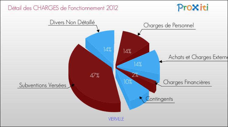 Décomposition des Charges de Fonctionnement 2012 de la commune de VIERVILLE Charges de Fonctionnement 2012 pour la commune de VIERVILLE