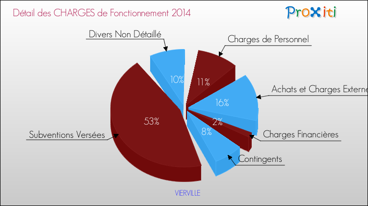 Décomposition des Charges de Fonctionnement 2014 de la commune de VIERVILLE Charges de Fonctionnement 2014 pour la commune de VIERVILLE