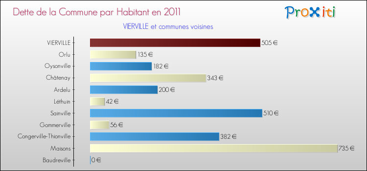 Dette par habitant de la commune en 2011 pour VIERVILLE et les communes proches Comparaison de la dette par habitant de la commune en 2011 pour VIERVILLE et les communes voisines