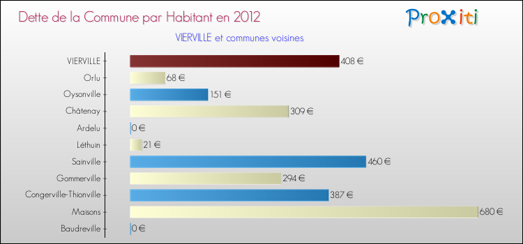 Dette par habitant de la commune en 2012 pour VIERVILLE et les communes proches Comparaison de la dette par habitant de la commune en 2012 pour VIERVILLE et les communes voisines