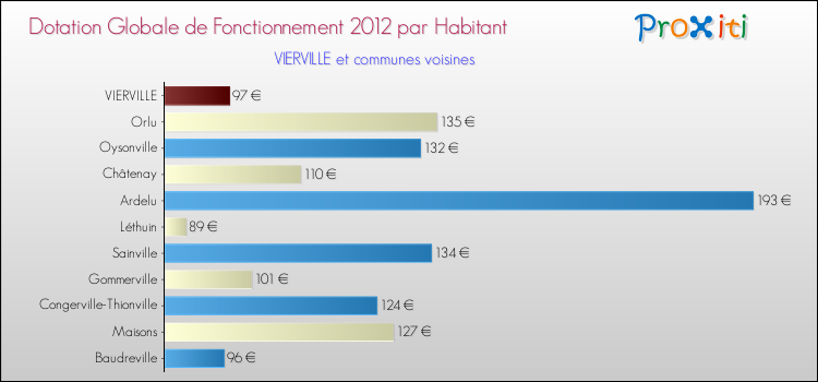 Montant des dotations globales de fonctionnement DGF par Habitant pour VIERVILLE et les communes proches Comparaison des des dotations globales de fonctionnement DGF par habitant pour VIERVILLE et les communes voisines