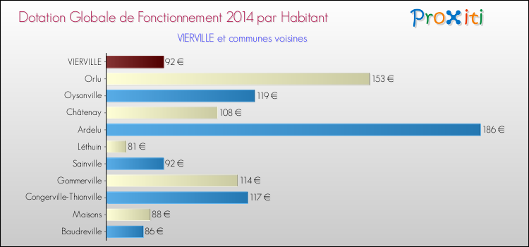 Montant des dotations globales de fonctionnement DGF par Habitant pour VIERVILLE et les communes proches en 2014. Comparaison des des dotations globales de fonctionnement DGF par habitant pour VIERVILLE et les communes voisines en 2014.