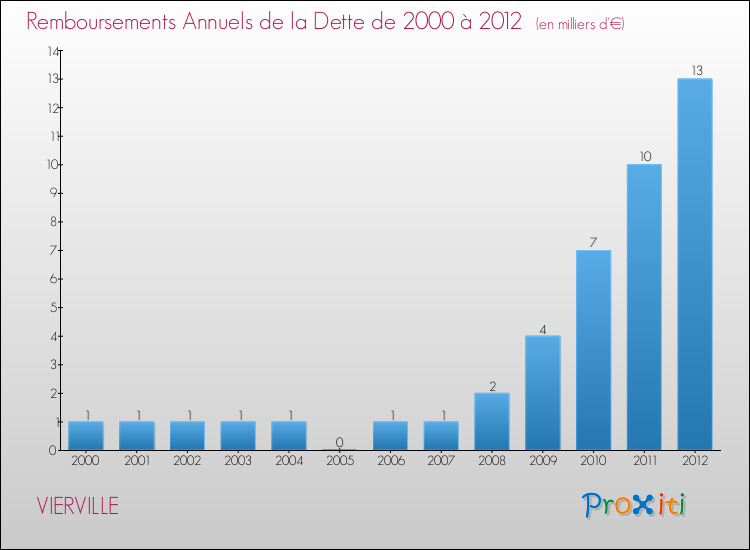 Evolution de l'annuité de la dette pour la commune de VIERVILLE de 2000 à 2012 Annuités de la dette pour VIERVILLE de 2000 à 2012
