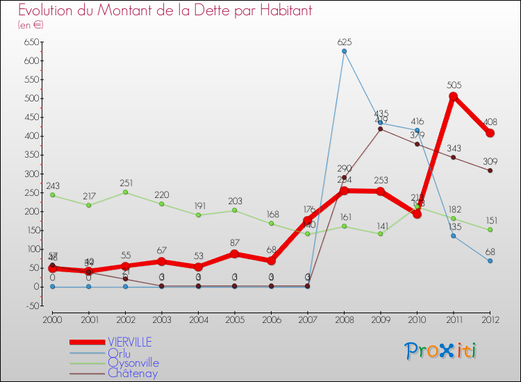 Evolution de la dette par habitant pour la commune de VIERVILLE et les communes proches de 2000 à 2012 Comparaison de la dette par habitant pour VIERVILLE et les communes voisines de 2000 à 2012