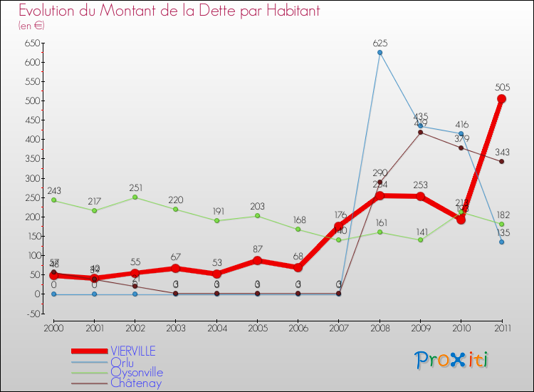 Evolution de la dette par habitant pour la commune de VIERVILLE et les communes proches Comparaison de la dette par habitant pour VIERVILLE et les communes voisines