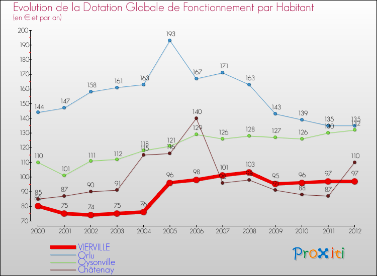 Evolution et montant de la dotation globale de fonctionnement par Habitant pour VIERVILLE et les communes proches Comparaison des dotations globales de fonctionnement par habitant pour VIERVILLE et les communes voisines