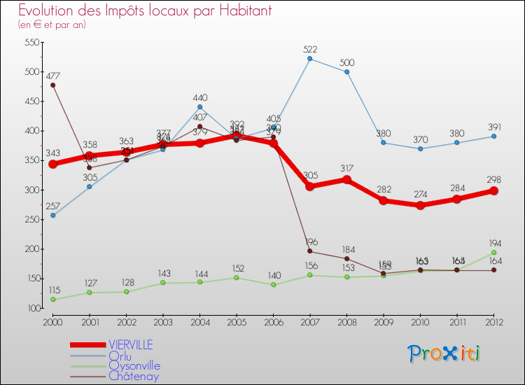 Evolution et montant des impôts locaux par Habitant pour VIERVILLE et les communes proches Comparaison des impôts locaux par habitant pour VIERVILLE et les communes voisines