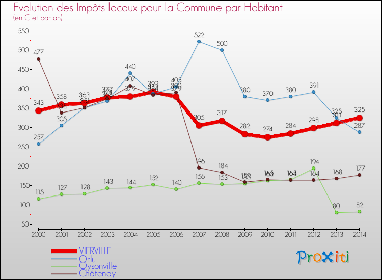 Evolution et montant des impôts locaux par Habitant pour VIERVILLE et les communes proches de 2000 à 2014 Comparaison des impôts locaux par habitant pour VIERVILLE et les communes voisines de 2000 à 2014