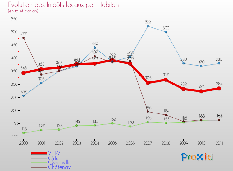 Evolution et montant des impôts locaux par Habitant pour VIERVILLE et les communes proches Comparaison des impôts locaux par habitant pour VIERVILLE et les communes voisines