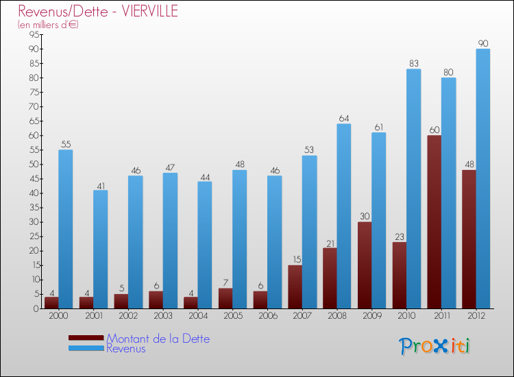 Evolution comparée de la dette et des revenus pour la commune de VIERVILLE de 2000 à 2012 Comparaison de la dette et des revenus pour VIERVILLE de 2000 à 2012