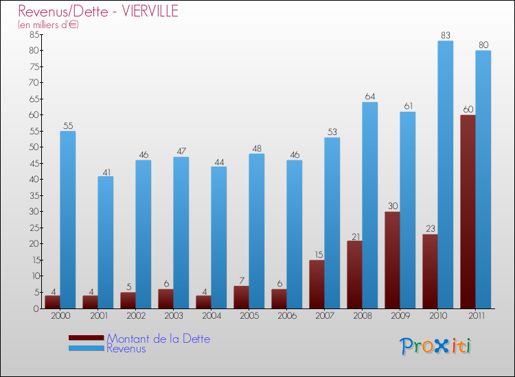 Evolution comparée de la dette et des revenus pour la commune de VIERVILLE de 2000 à 2011 Comparaison de la dette et des revenus pour VIERVILLE de 2000 à 2011