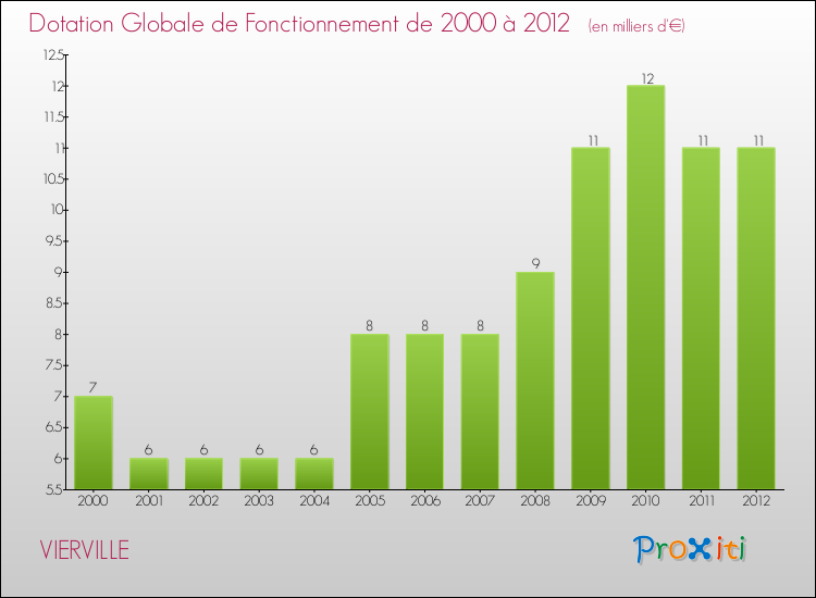 Evolution du montant de la Dotation Globale de Fonctionnement pour la commune de VIERVILLE de 2000 à 2012 Evolution du montant de la Dotation Globale de Fonctionnement pour VIERVILLE de 2000 à 2012